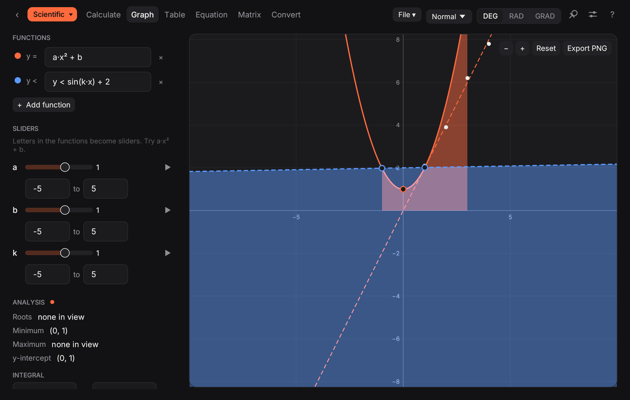 Graph mode with sliders for a, b and k, a shaded inequality, the derivative as a dashed line and a tangent with its slope